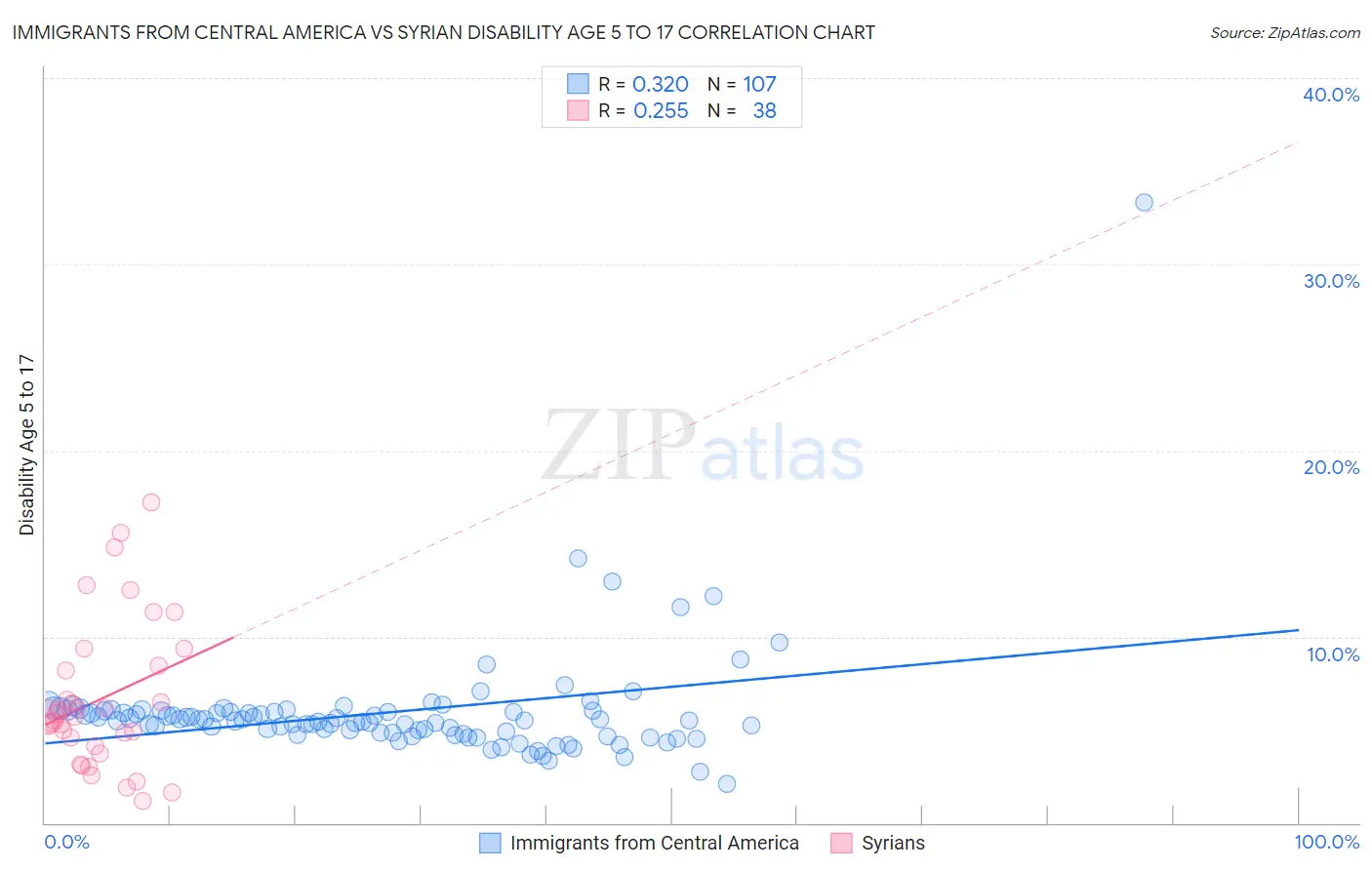 Immigrants from Central America vs Syrian Disability Age 5 to 17