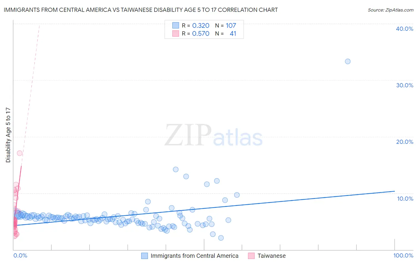 Immigrants from Central America vs Taiwanese Disability Age 5 to 17