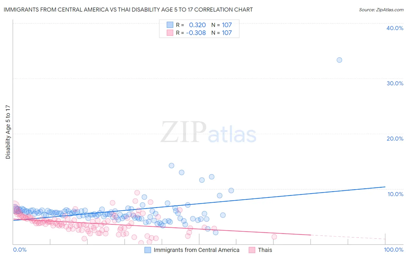 Immigrants from Central America vs Thai Disability Age 5 to 17