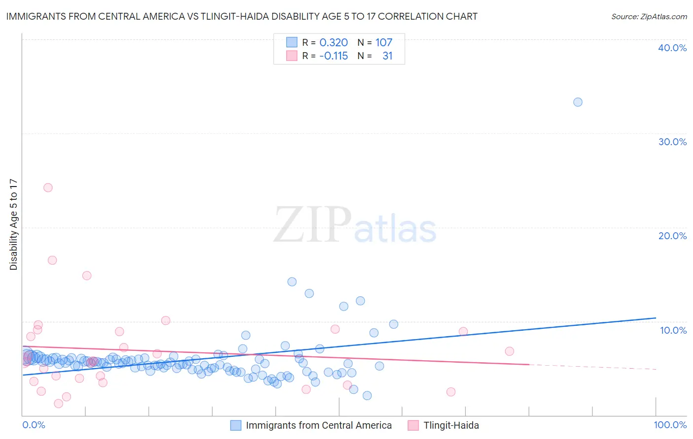 Immigrants from Central America vs Tlingit-Haida Disability Age 5 to 17