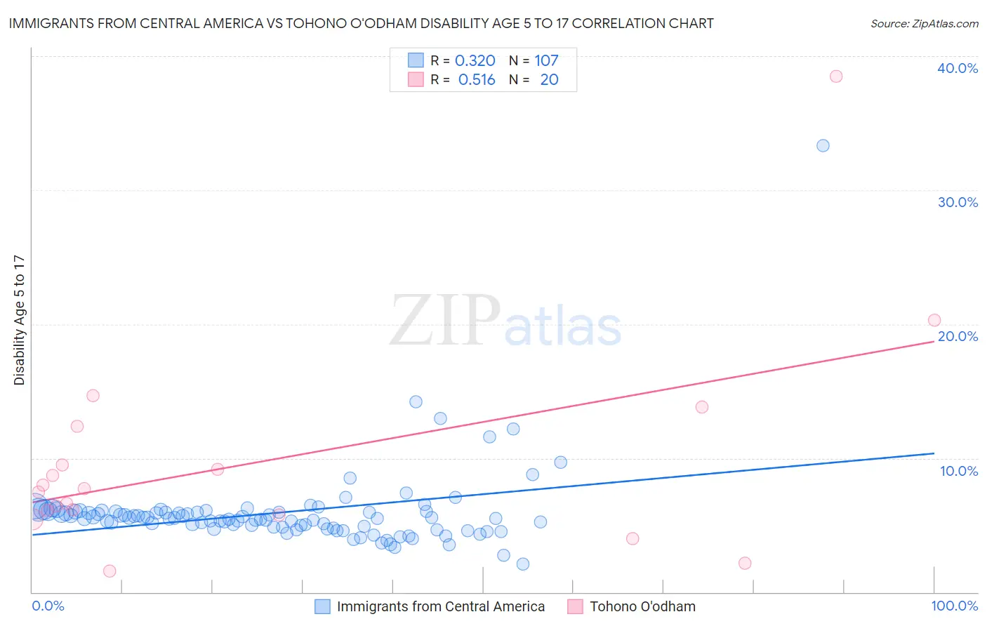 Immigrants from Central America vs Tohono O'odham Disability Age 5 to 17