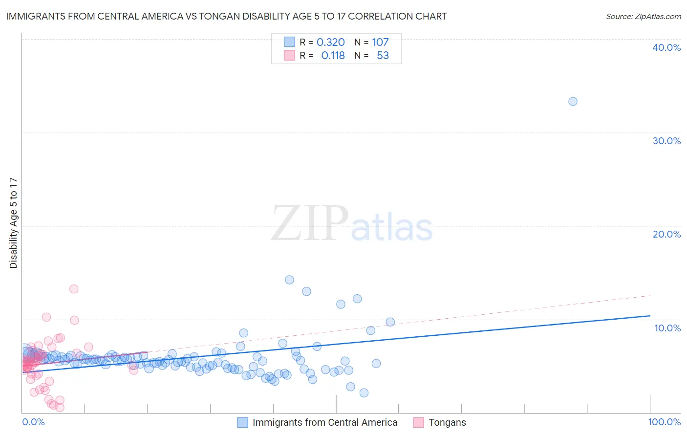 Immigrants from Central America vs Tongan Disability Age 5 to 17