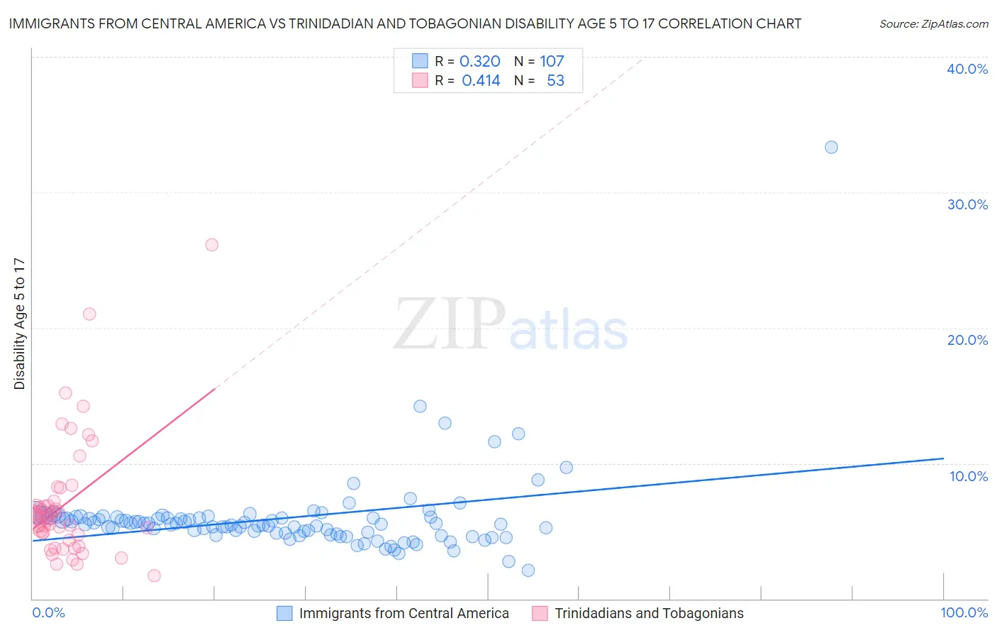 Immigrants from Central America vs Trinidadian and Tobagonian Disability Age 5 to 17