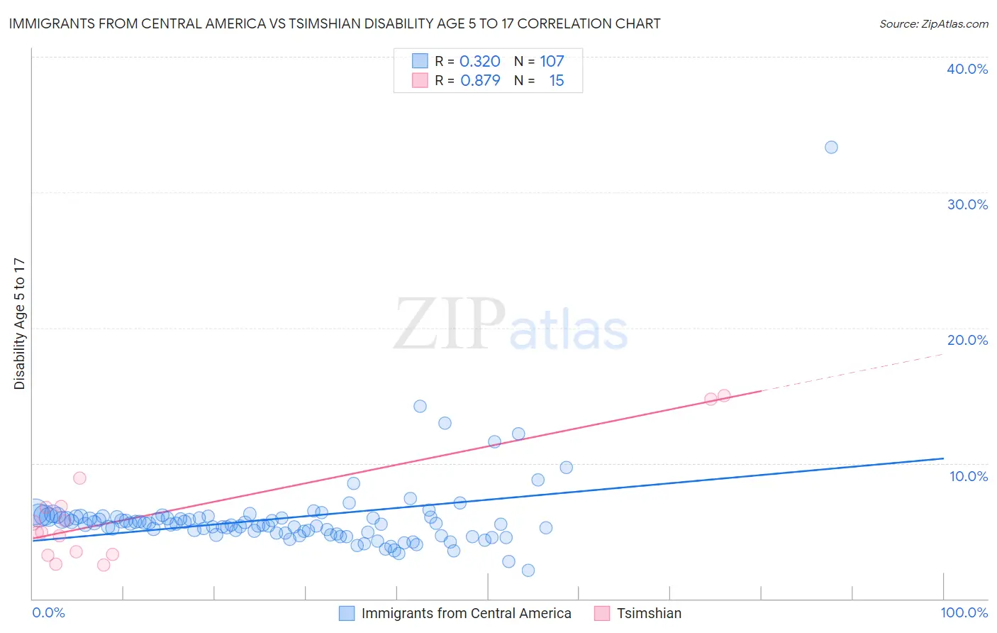 Immigrants from Central America vs Tsimshian Disability Age 5 to 17