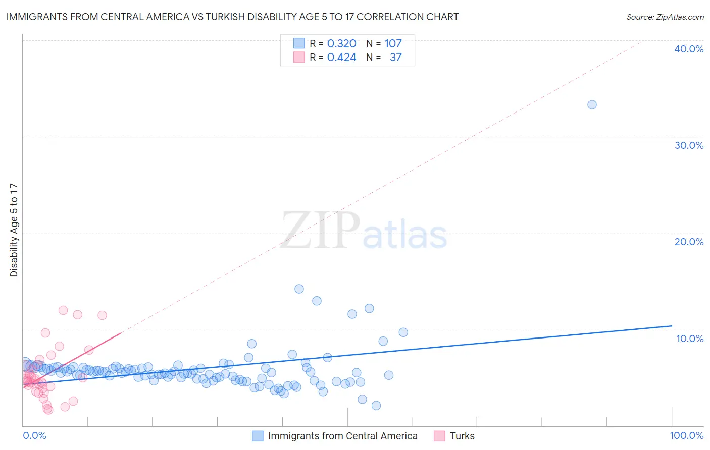 Immigrants from Central America vs Turkish Disability Age 5 to 17