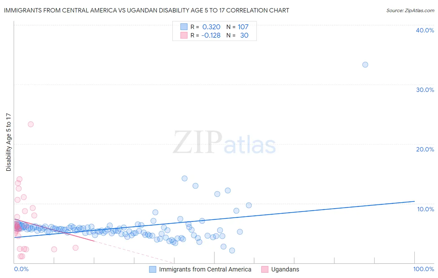 Immigrants from Central America vs Ugandan Disability Age 5 to 17