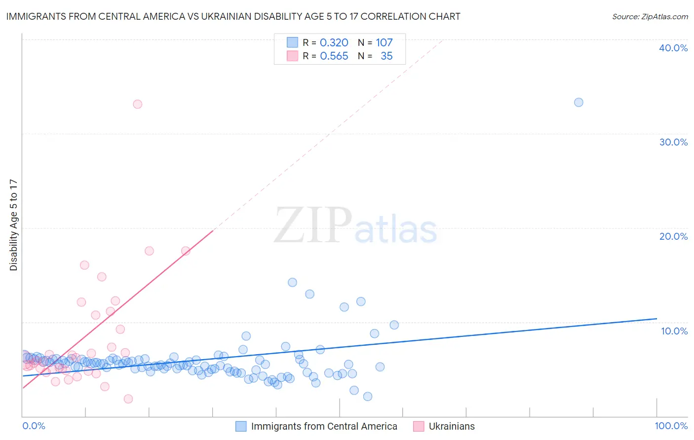 Immigrants from Central America vs Ukrainian Disability Age 5 to 17