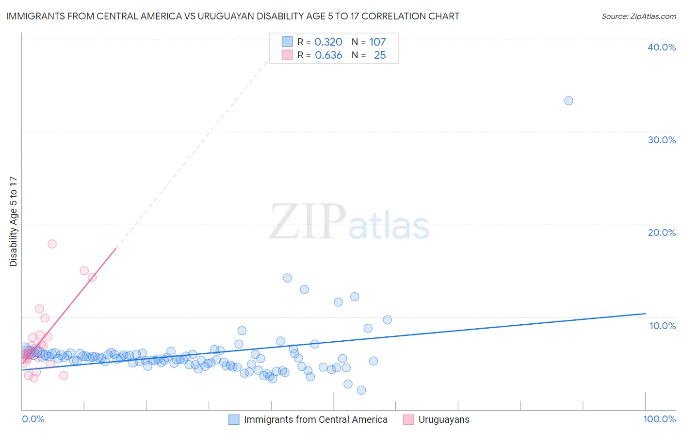 Immigrants from Central America vs Uruguayan Disability Age 5 to 17