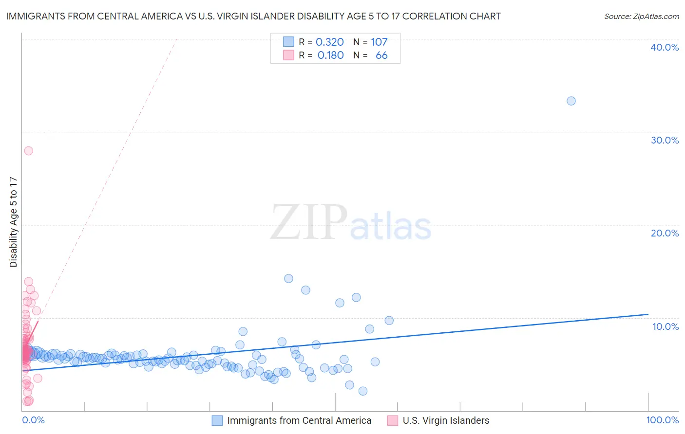 Immigrants from Central America vs U.S. Virgin Islander Disability Age 5 to 17