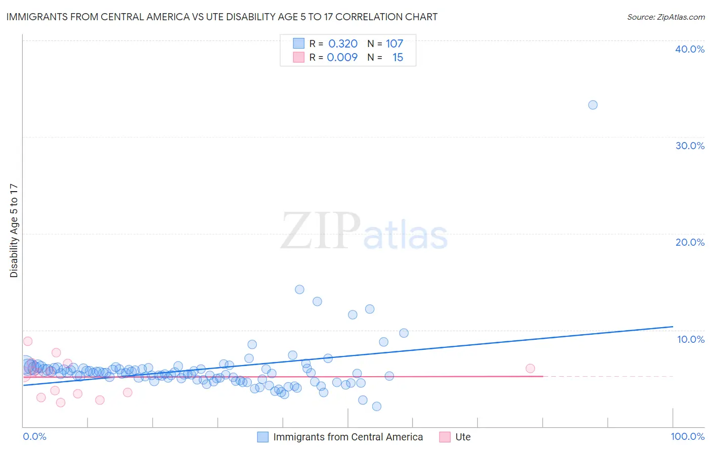 Immigrants from Central America vs Ute Disability Age 5 to 17