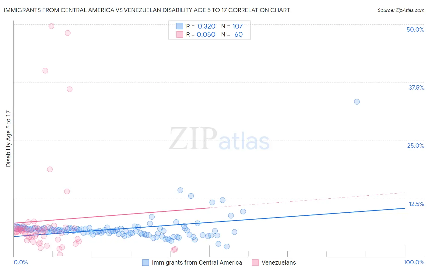 Immigrants from Central America vs Venezuelan Disability Age 5 to 17