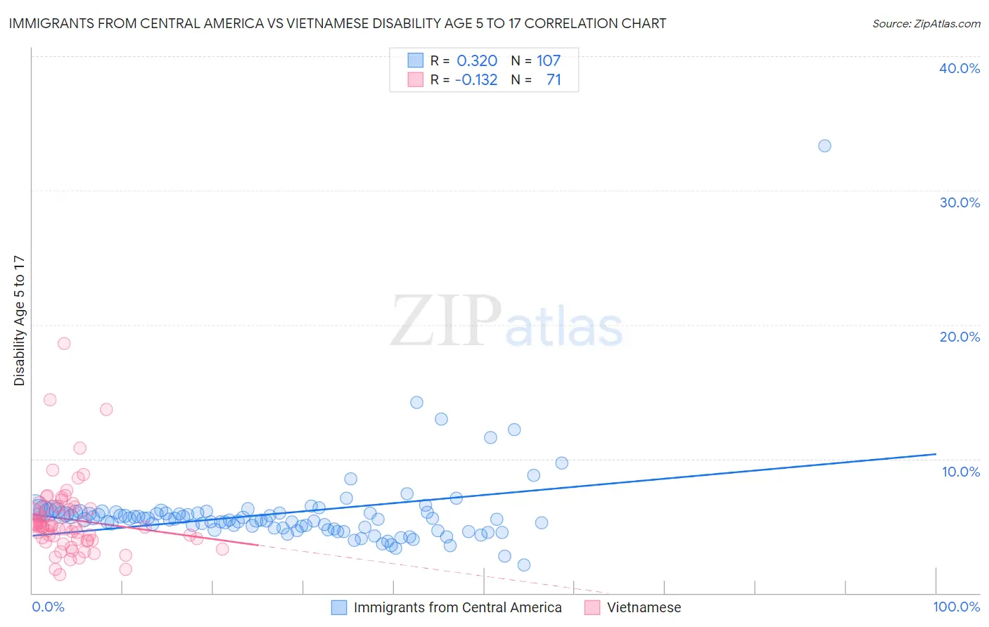 Immigrants from Central America vs Vietnamese Disability Age 5 to 17