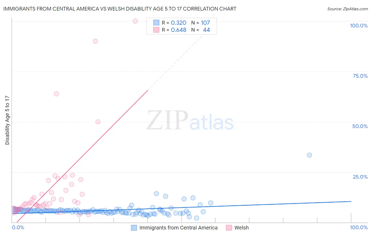 Immigrants from Central America vs Welsh Disability Age 5 to 17