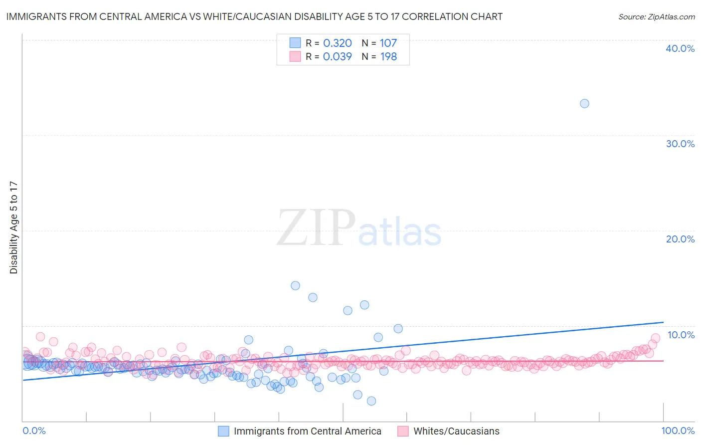 Immigrants from Central America vs White/Caucasian Disability Age 5 to 17