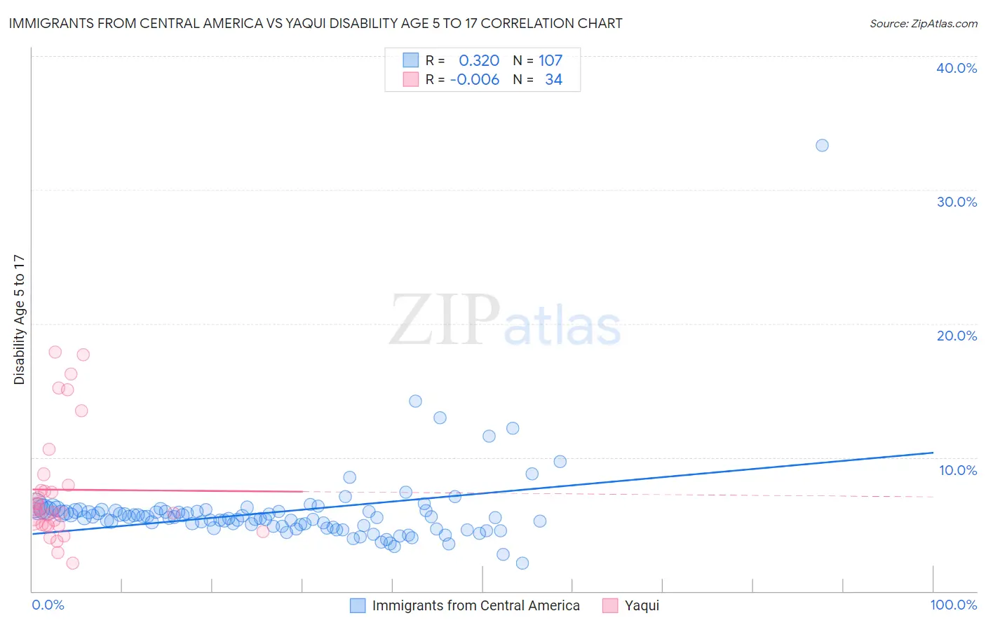 Immigrants from Central America vs Yaqui Disability Age 5 to 17