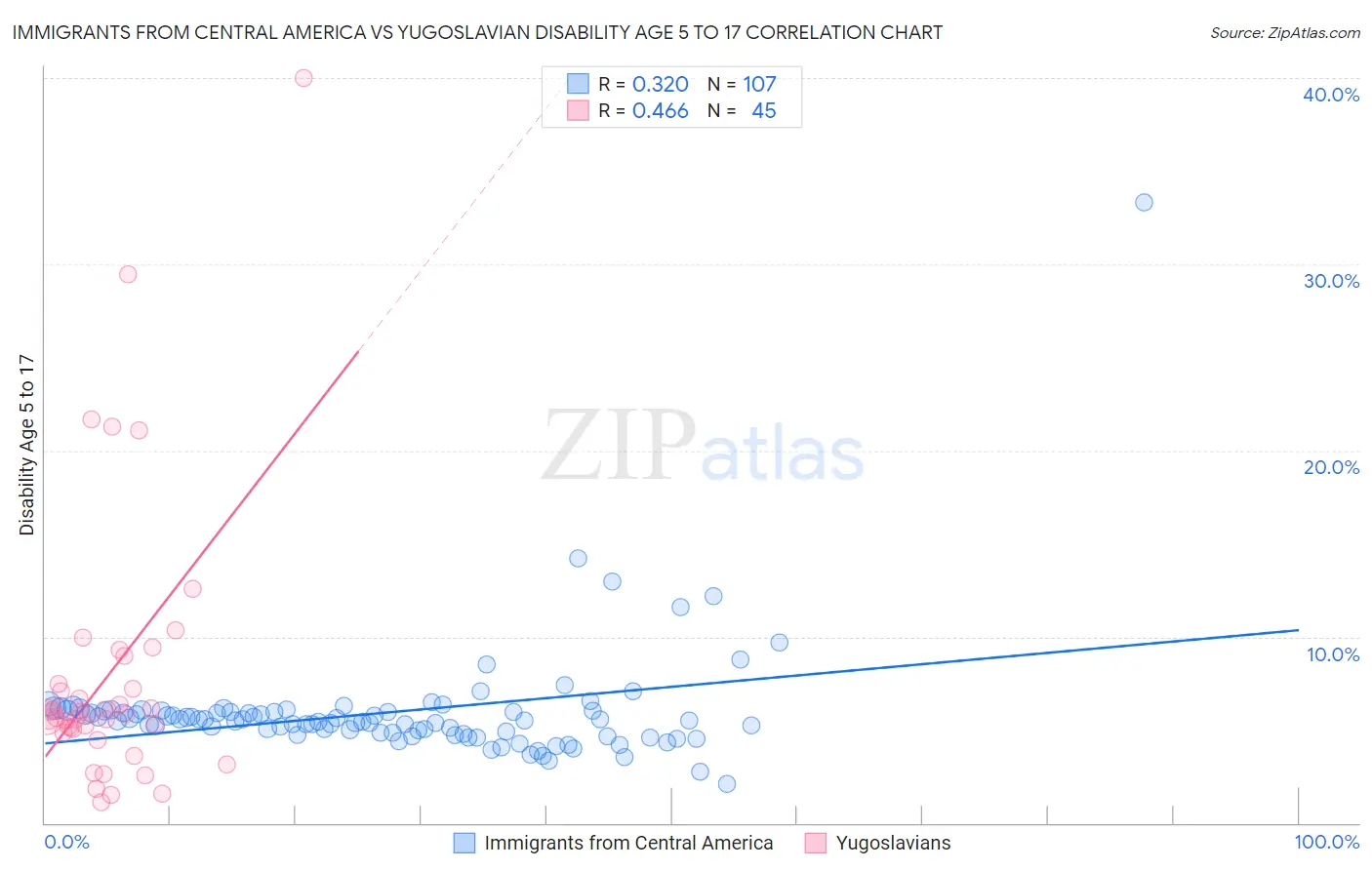 Immigrants from Central America vs Yugoslavian Disability Age 5 to 17