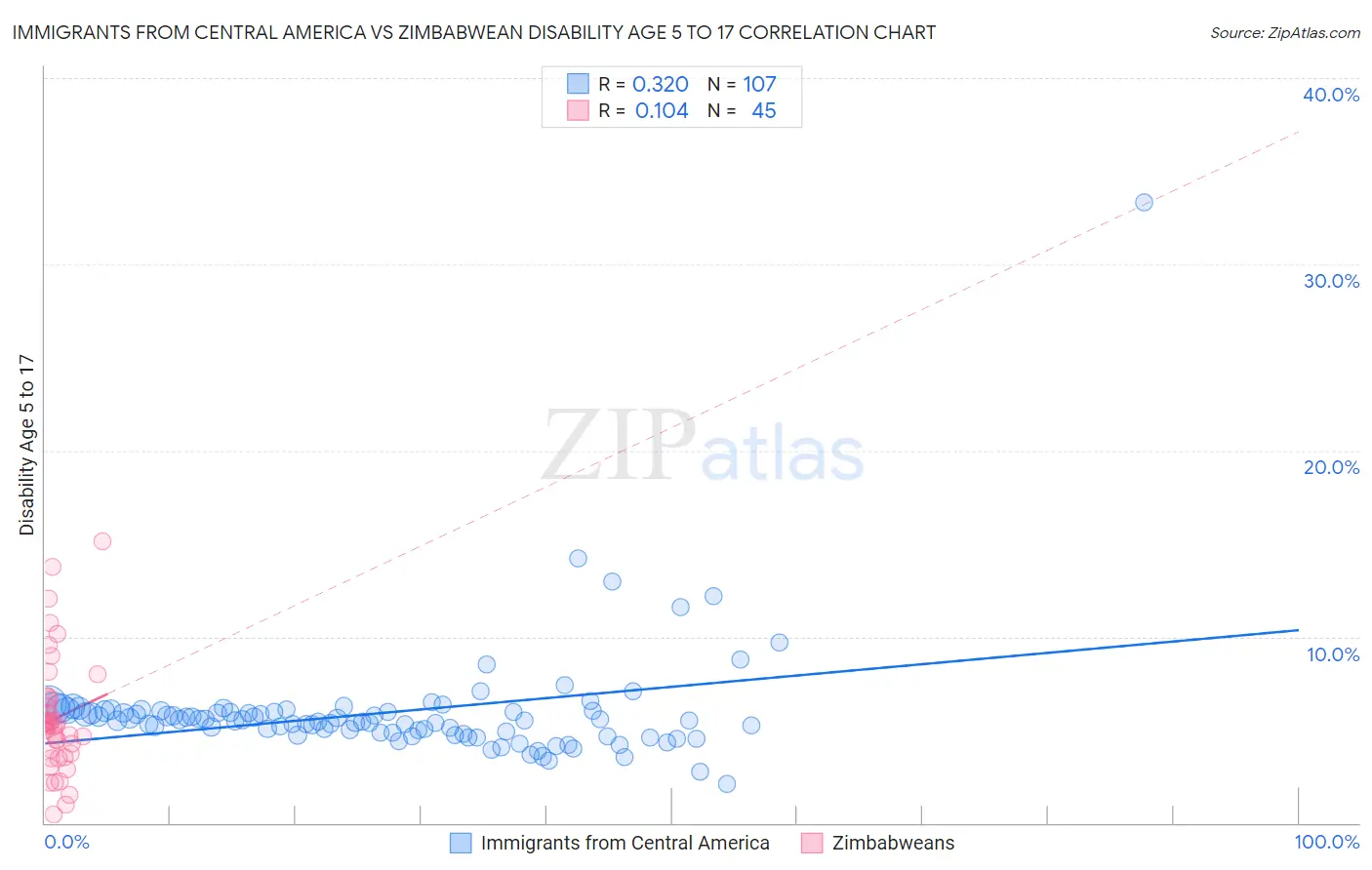 Immigrants from Central America vs Zimbabwean Disability Age 5 to 17