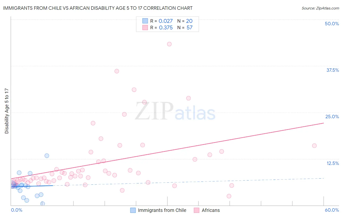 Immigrants from Chile vs African Disability Age 5 to 17