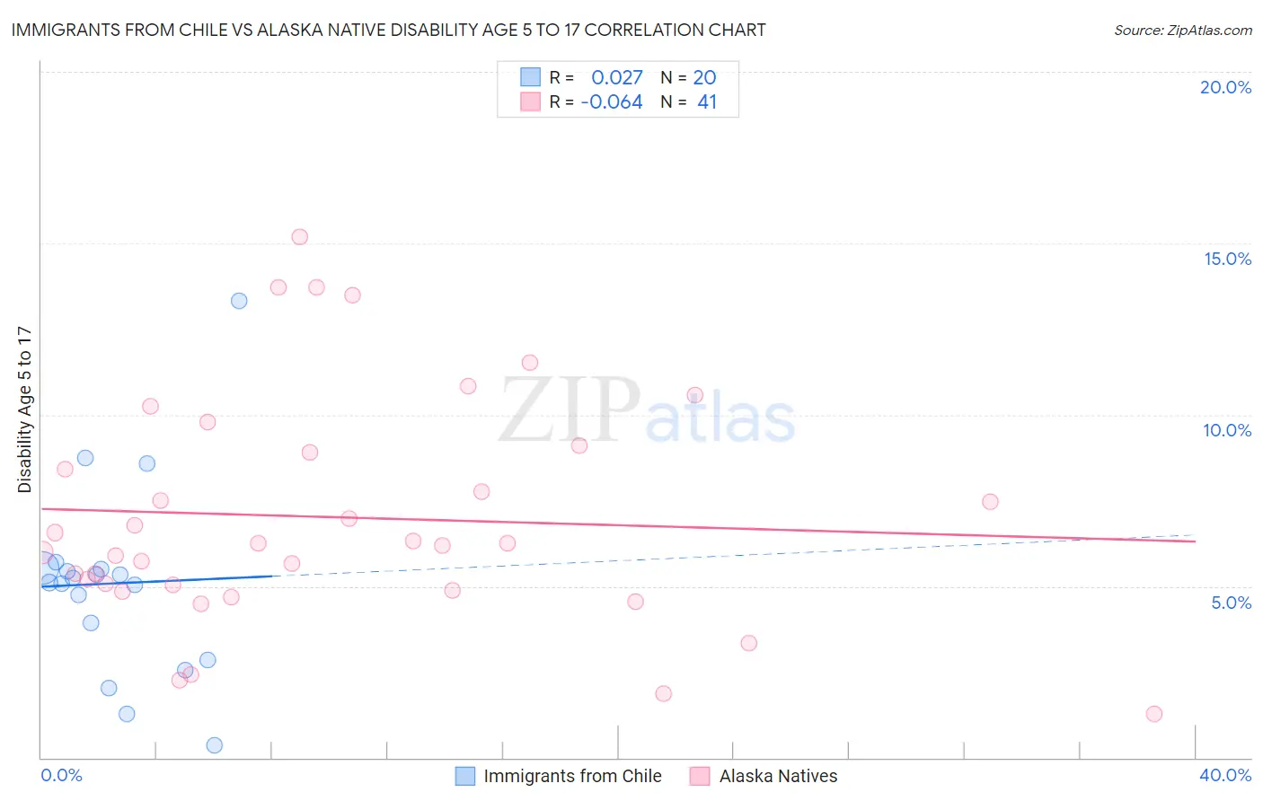 Immigrants from Chile vs Alaska Native Disability Age 5 to 17