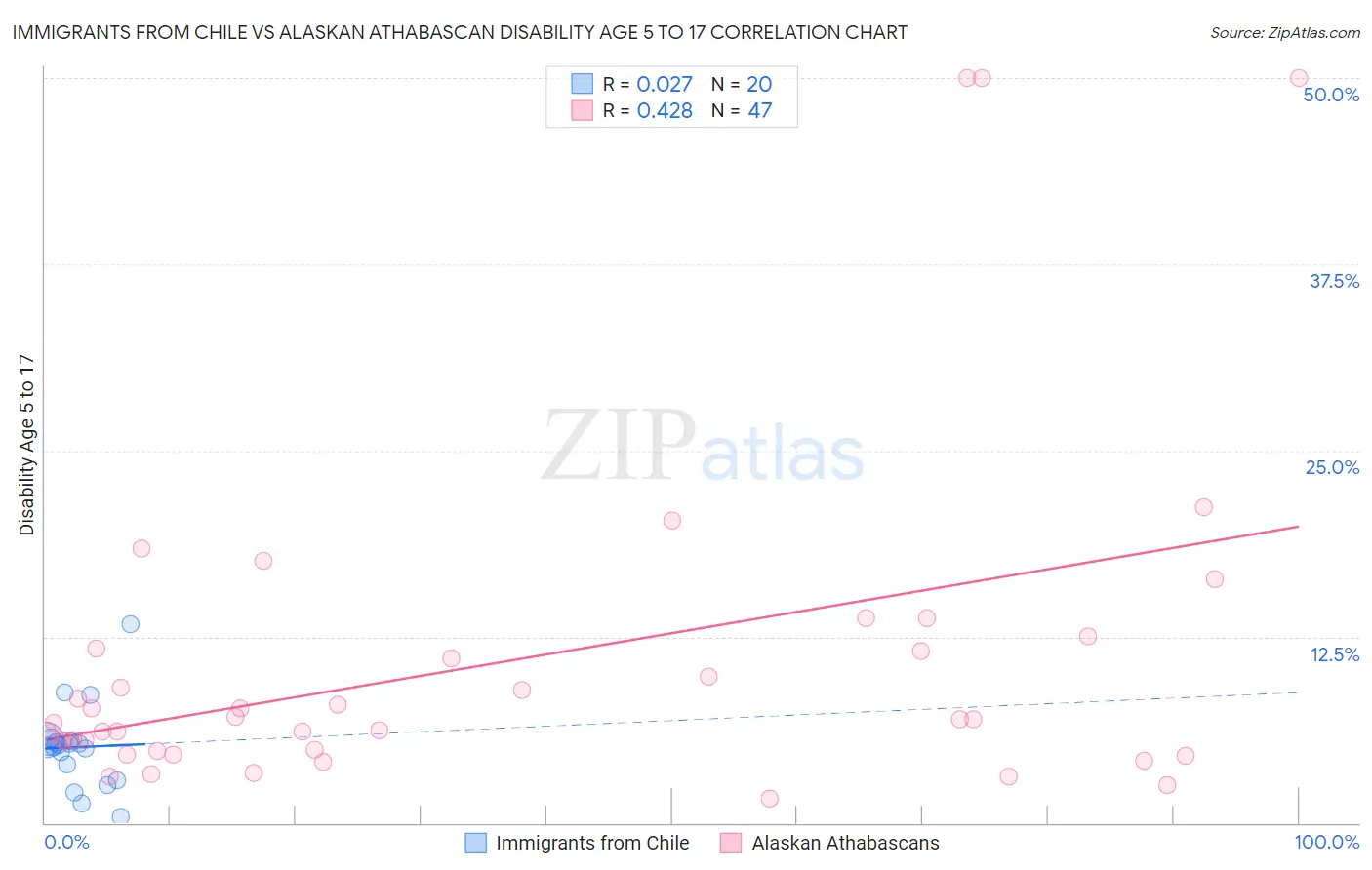 Immigrants from Chile vs Alaskan Athabascan Disability Age 5 to 17