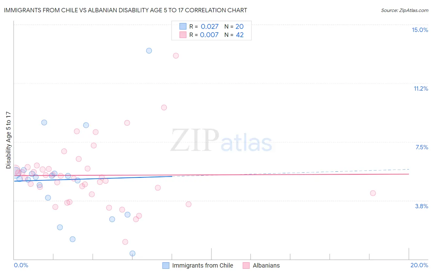 Immigrants from Chile vs Albanian Disability Age 5 to 17