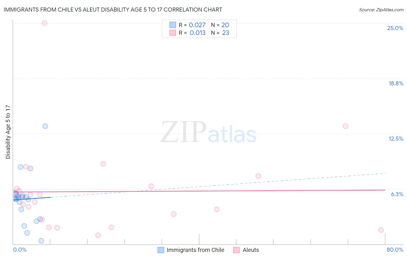 Immigrants from Chile vs Aleut Disability Age 5 to 17