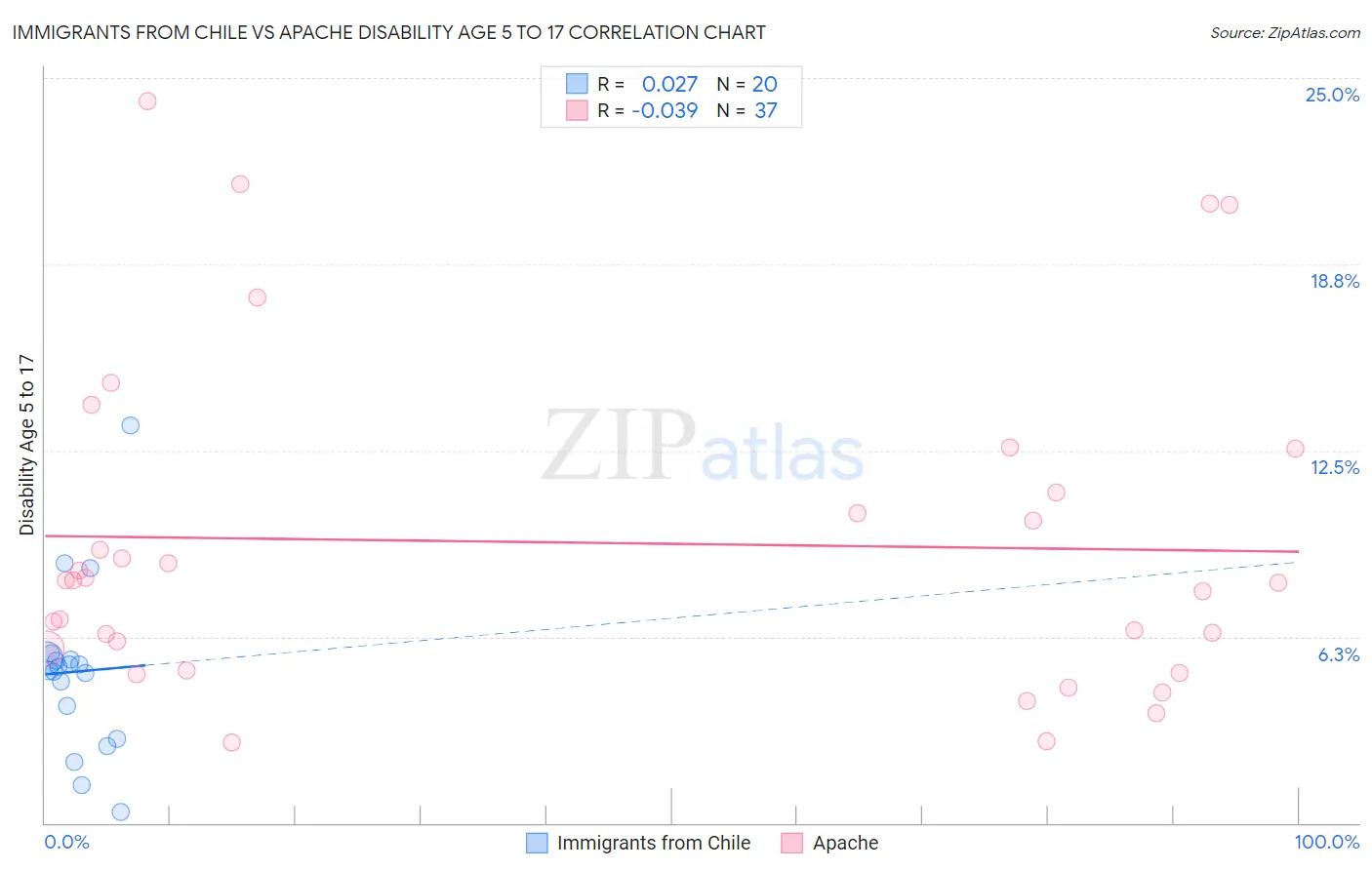 Immigrants from Chile vs Apache Disability Age 5 to 17