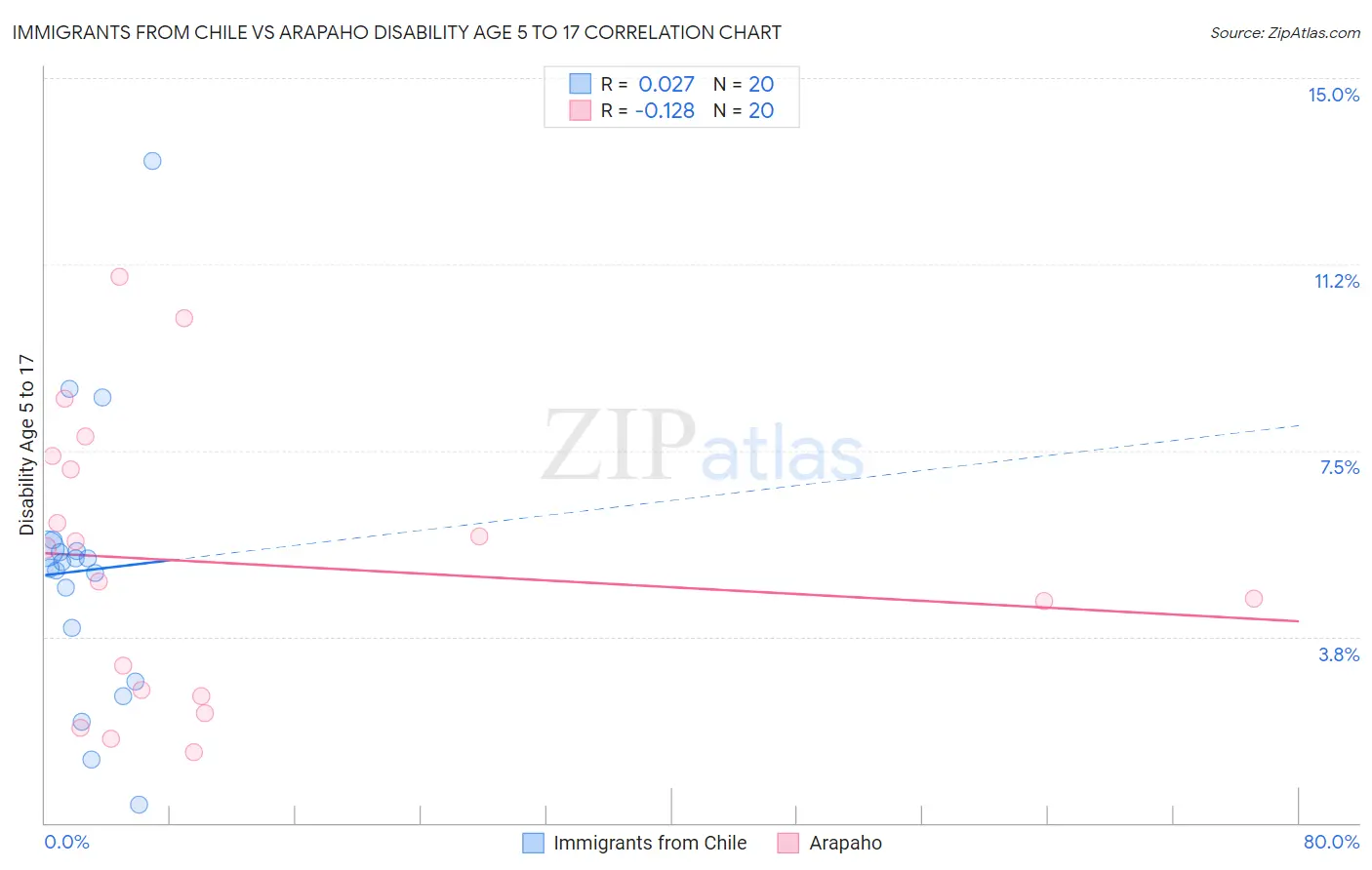 Immigrants from Chile vs Arapaho Disability Age 5 to 17