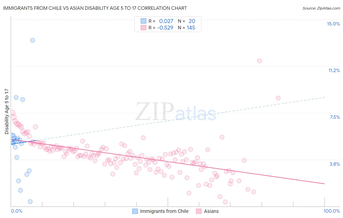 Immigrants from Chile vs Asian Disability Age 5 to 17