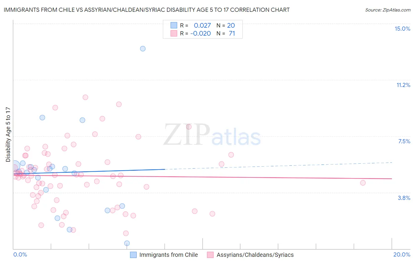 Immigrants from Chile vs Assyrian/Chaldean/Syriac Disability Age 5 to 17