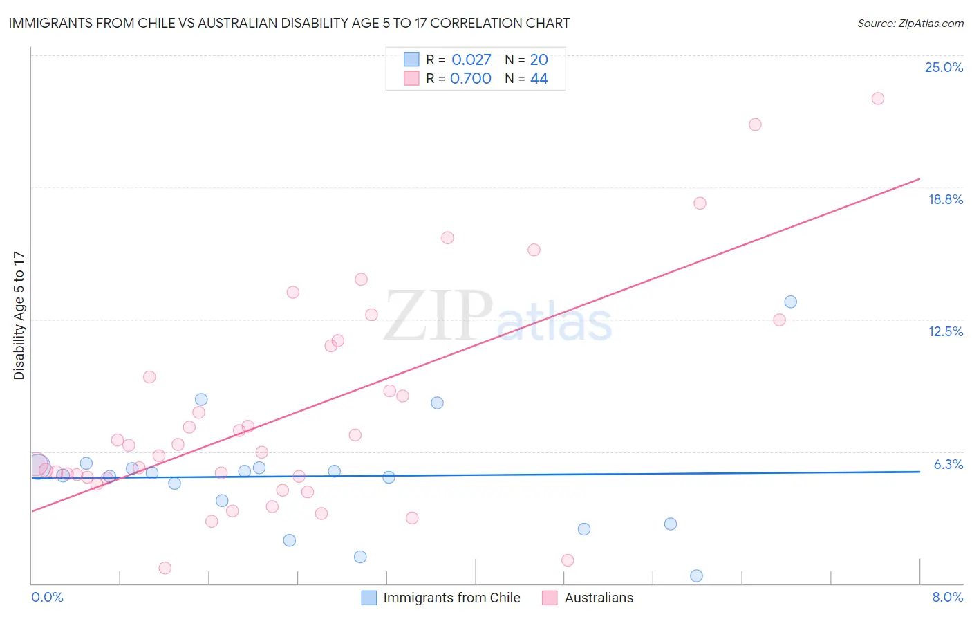 Immigrants from Chile vs Australian Disability Age 5 to 17