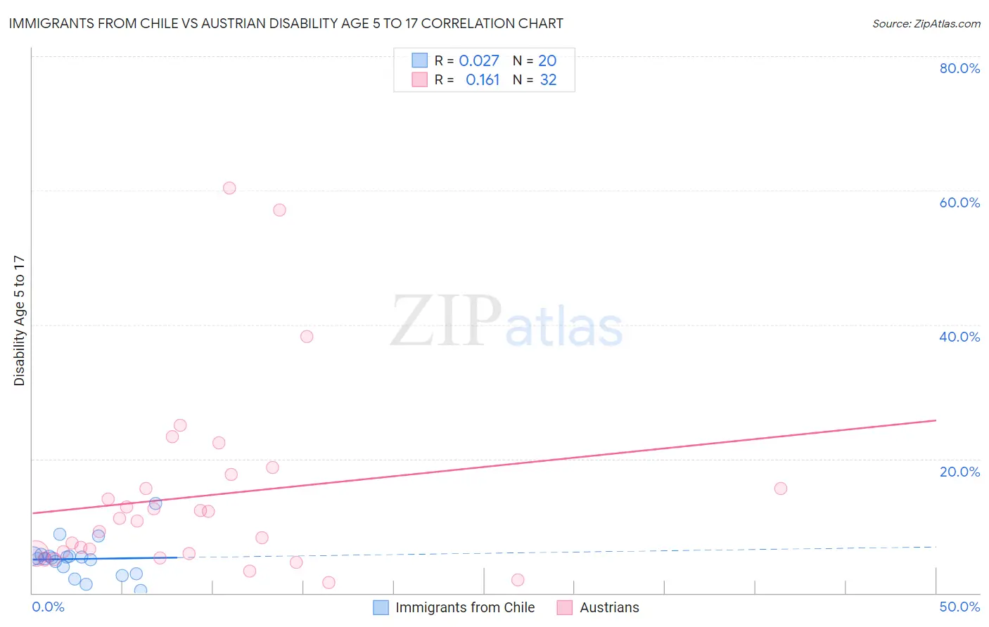 Immigrants from Chile vs Austrian Disability Age 5 to 17