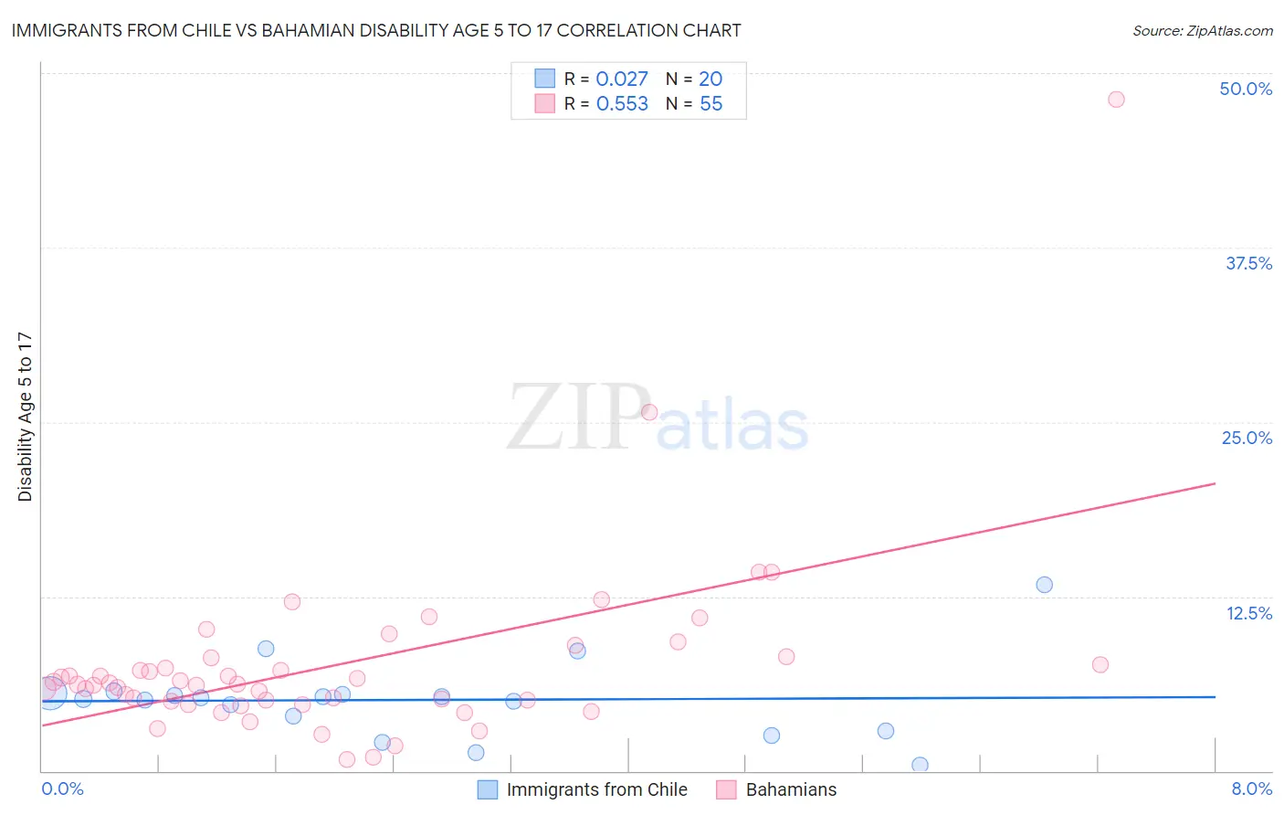 Immigrants from Chile vs Bahamian Disability Age 5 to 17