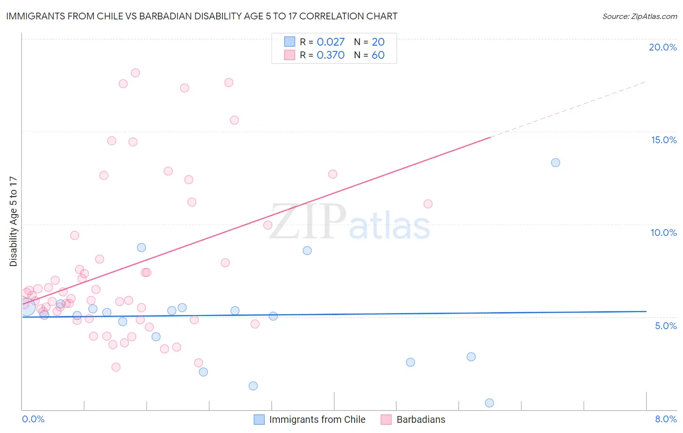 Immigrants from Chile vs Barbadian Disability Age 5 to 17