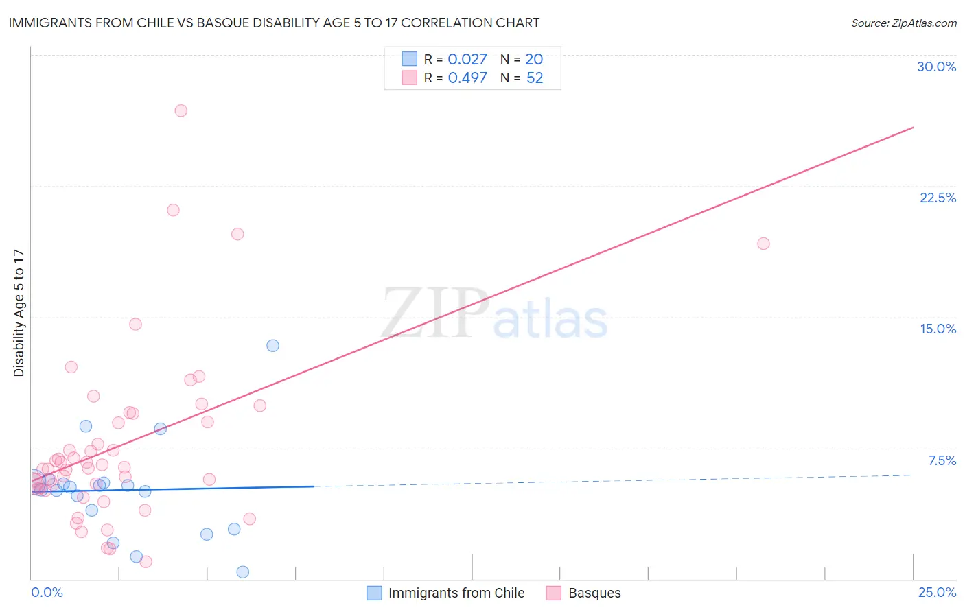 Immigrants from Chile vs Basque Disability Age 5 to 17