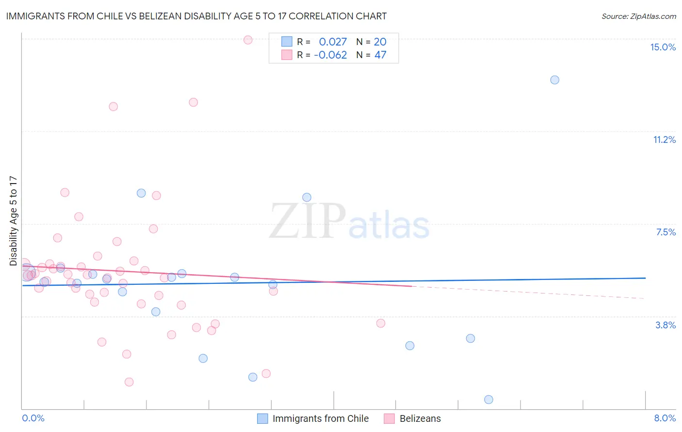 Immigrants from Chile vs Belizean Disability Age 5 to 17