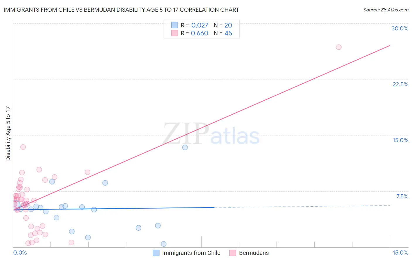 Immigrants from Chile vs Bermudan Disability Age 5 to 17