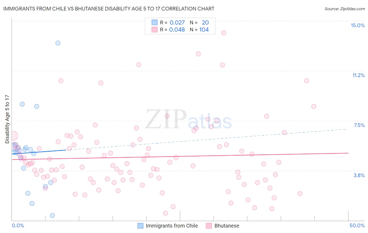 Immigrants from Chile vs Bhutanese Disability Age 5 to 17