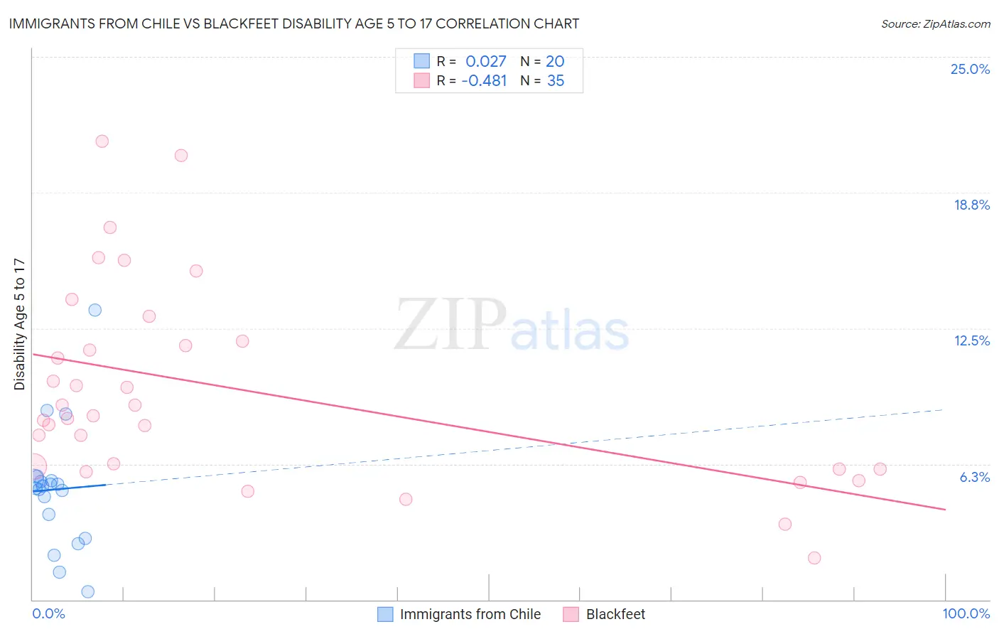 Immigrants from Chile vs Blackfeet Disability Age 5 to 17