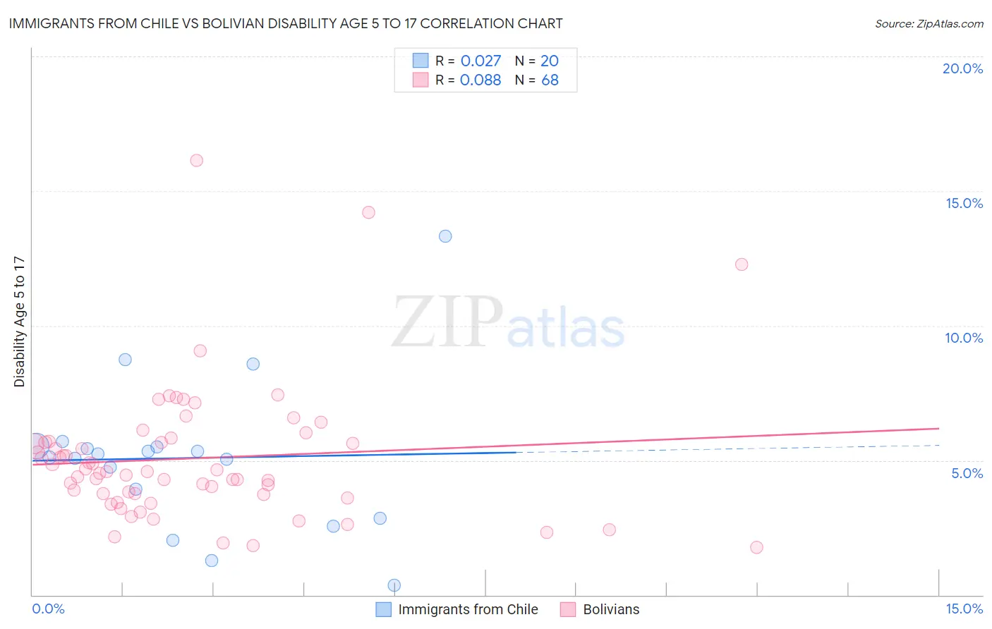 Immigrants from Chile vs Bolivian Disability Age 5 to 17