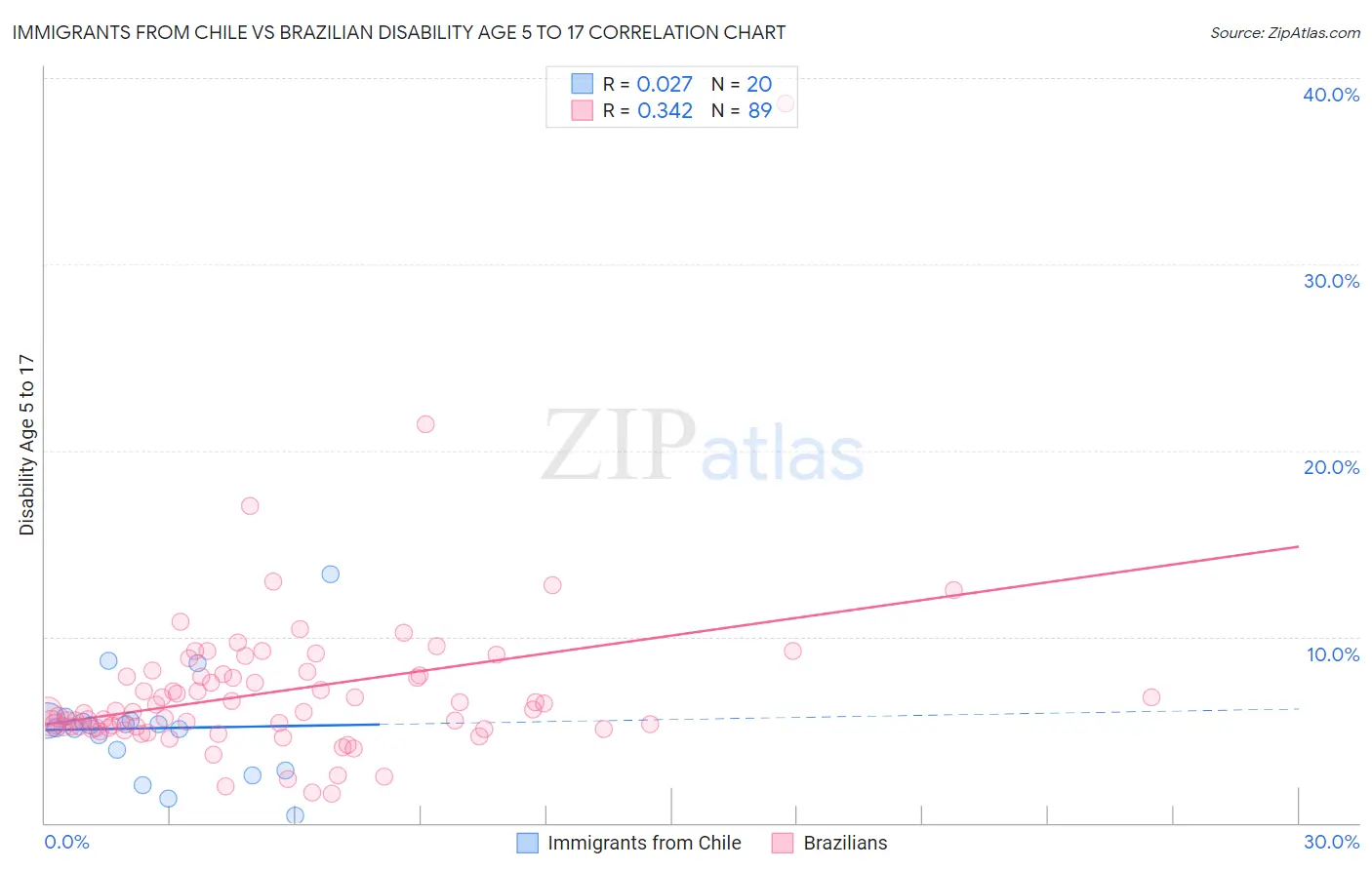 Immigrants from Chile vs Brazilian Disability Age 5 to 17