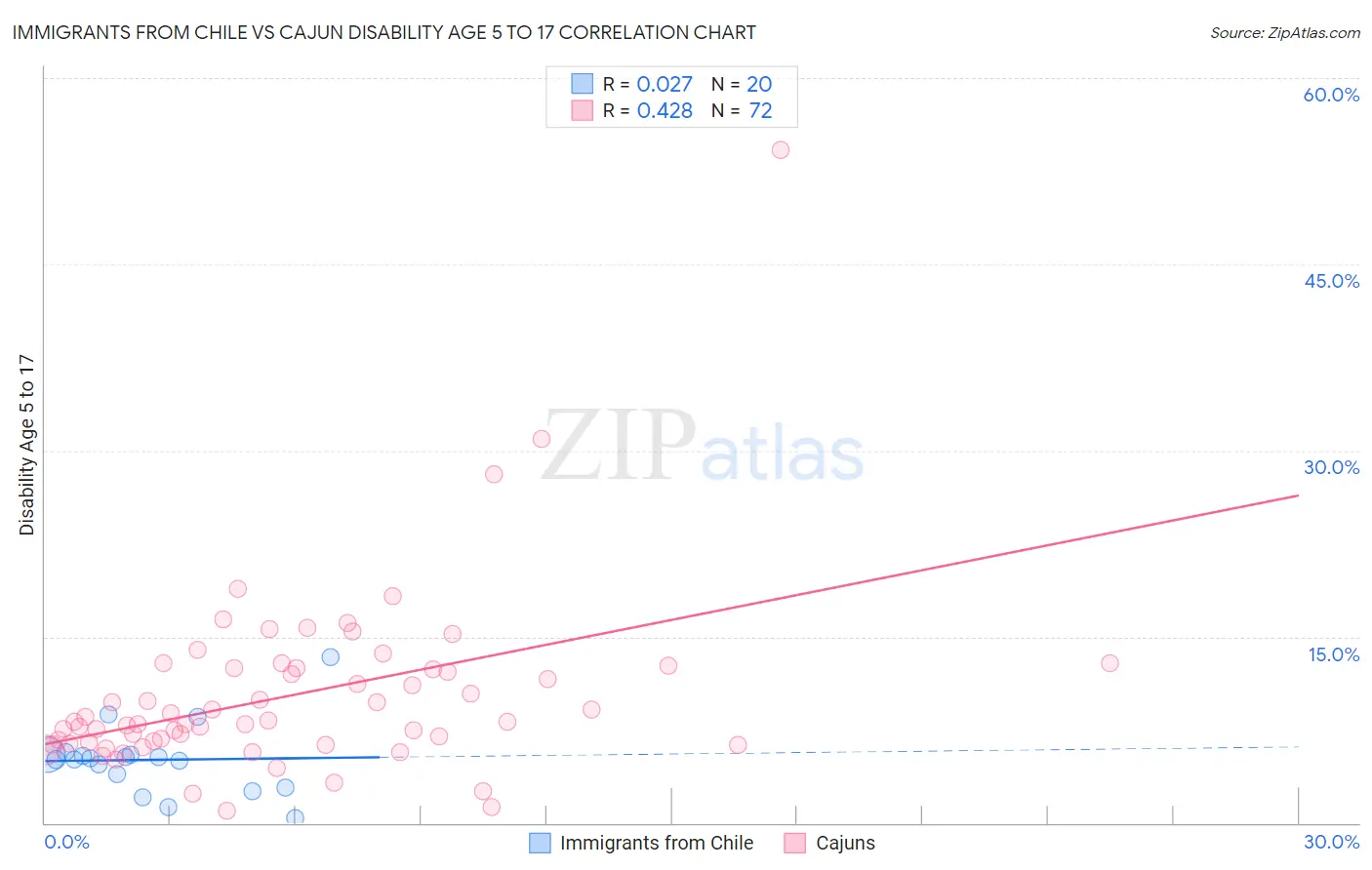 Immigrants from Chile vs Cajun Disability Age 5 to 17