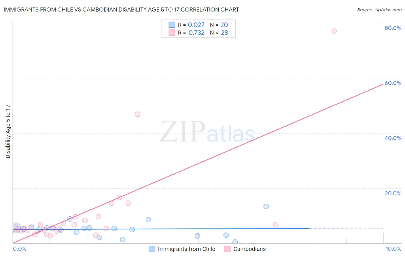 Immigrants from Chile vs Cambodian Disability Age 5 to 17