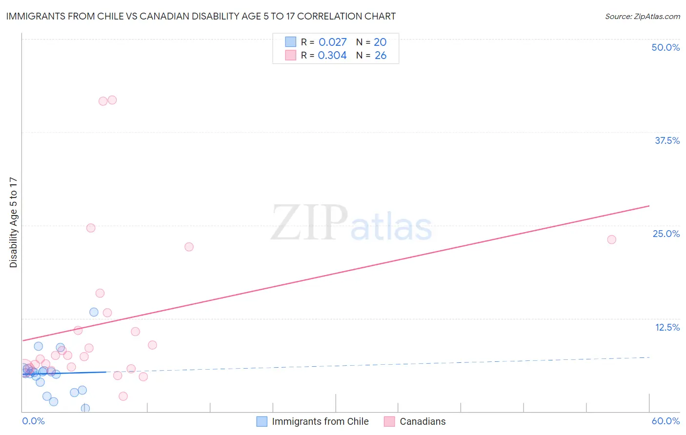 Immigrants from Chile vs Canadian Disability Age 5 to 17