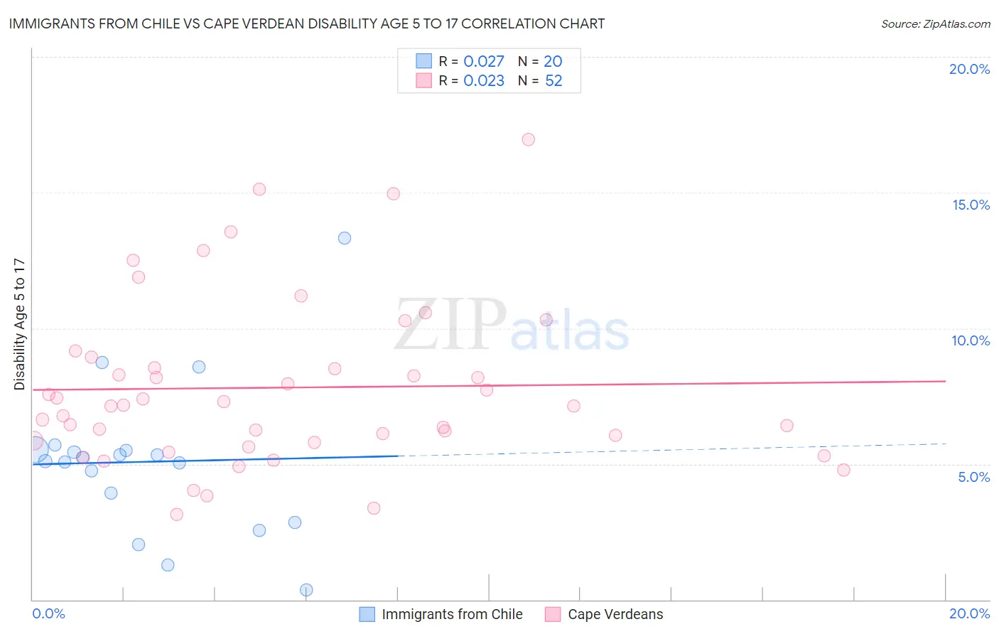 Immigrants from Chile vs Cape Verdean Disability Age 5 to 17
