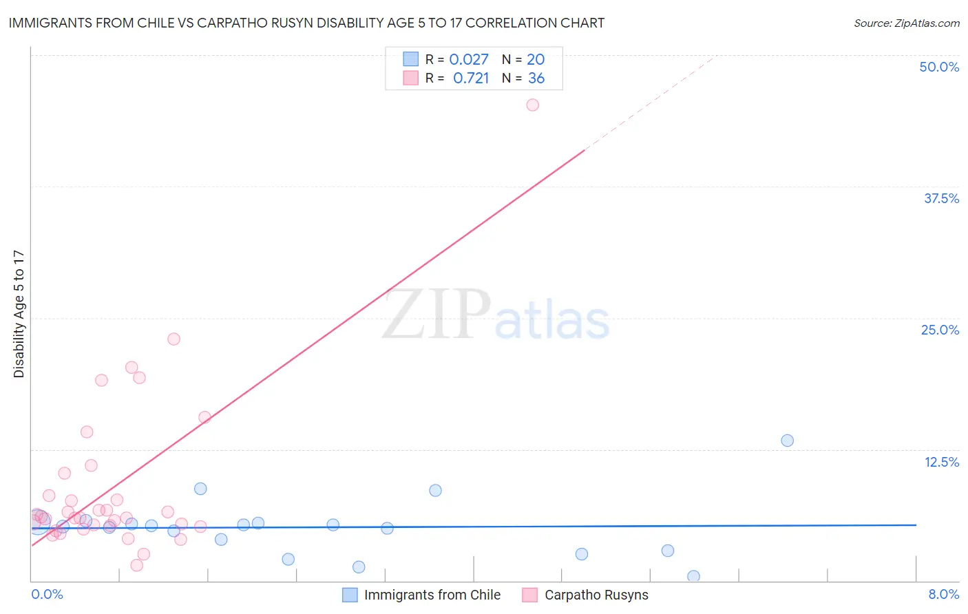 Immigrants from Chile vs Carpatho Rusyn Disability Age 5 to 17