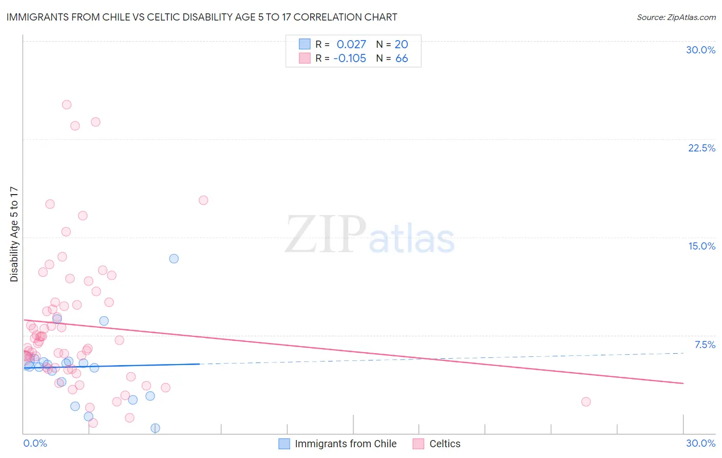 Immigrants from Chile vs Celtic Disability Age 5 to 17