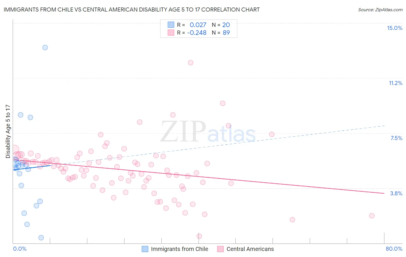 Immigrants from Chile vs Central American Disability Age 5 to 17