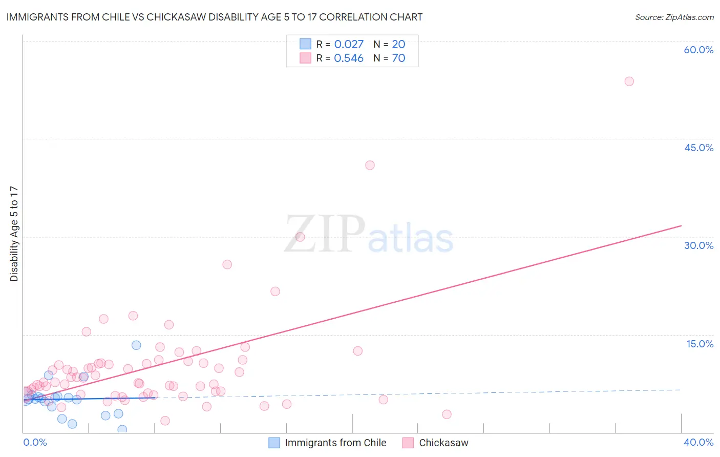 Immigrants from Chile vs Chickasaw Disability Age 5 to 17