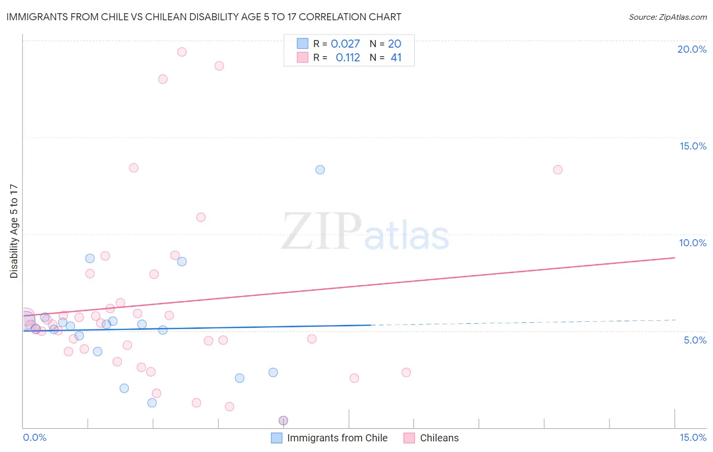 Immigrants from Chile vs Chilean Disability Age 5 to 17